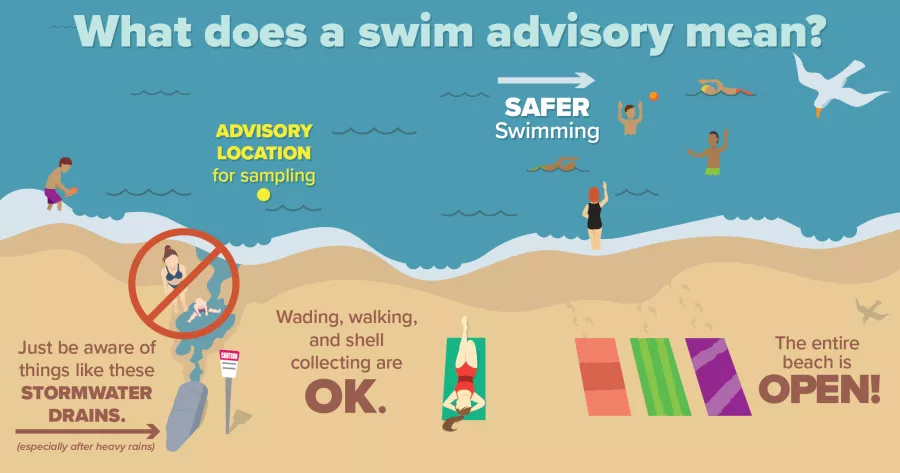 What does a swim advisory Mean